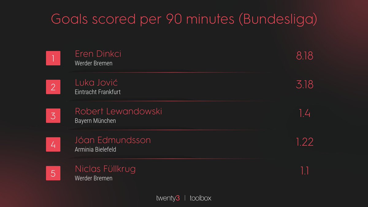 He's only played 86 minutes so far, and yet he's already scored more goals in his return to Frankfurt than in Spain.This is a great move to restore his confidence, but only time will tell if he can form a dynamic duo with André Silva as he did with Sébastien Haller in 2018/19.