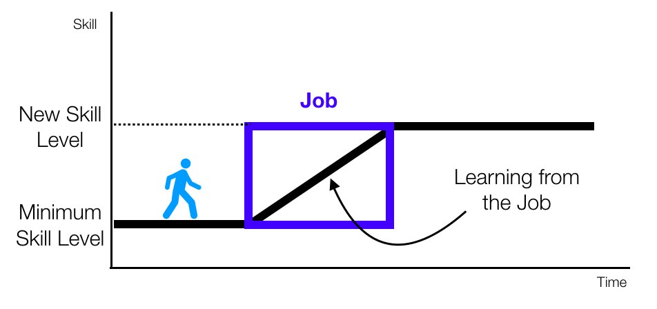 A job is a type of experience that can help you learn. They have  qualities:- Need a minimum skill level to get a job.  - You'll learn new skills while in the job - When you leave, you'll be at a new skill level (and qualify for higher-skill jobs)