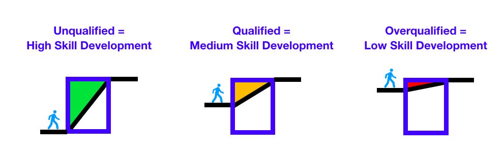The stage you enter the role at depends on how qualified you are for the role. Imagine the same job done by three people of different qualification levels.: the more qualified you are for a role, the less skill development you can expect.