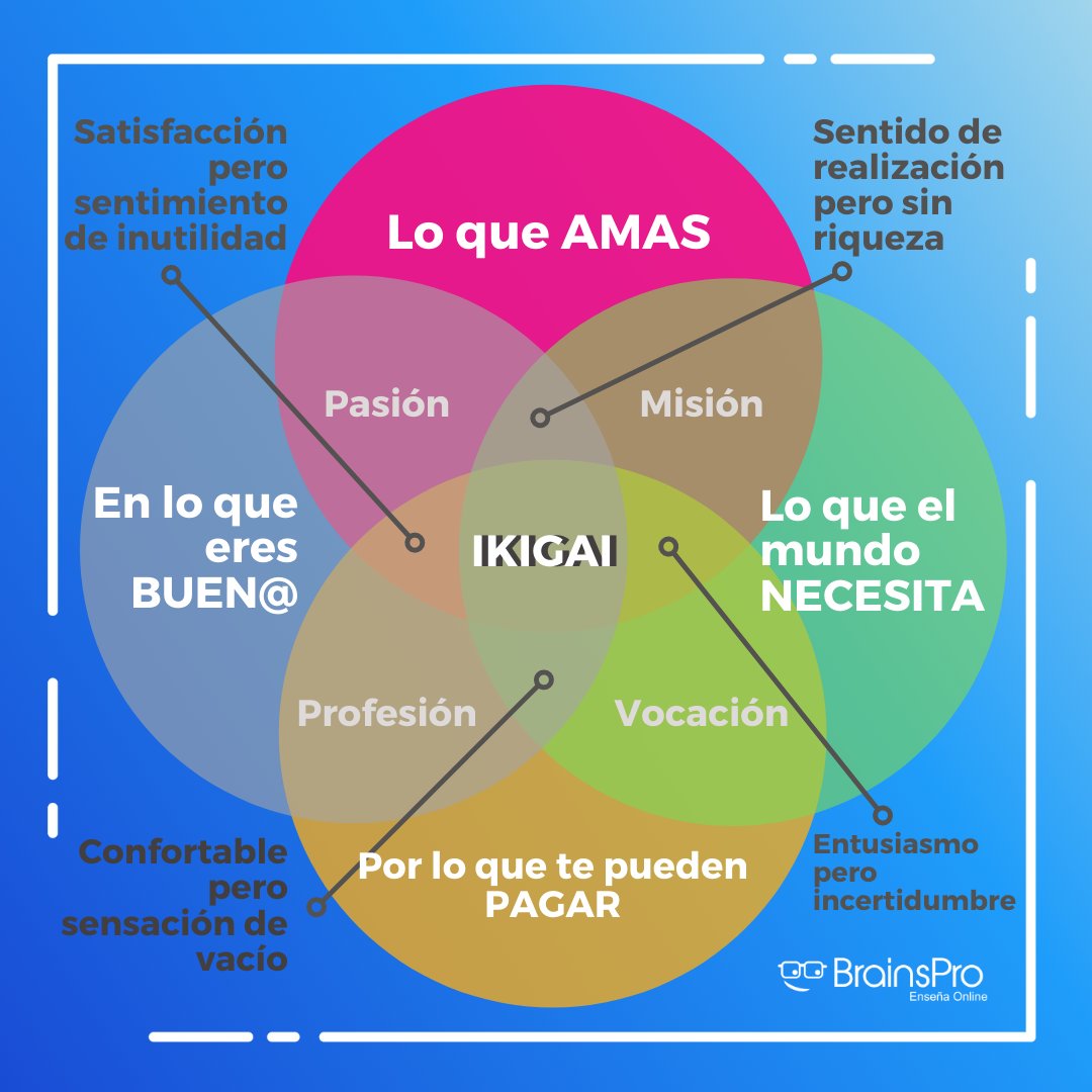 BrainsPro's tweet photo. Encuentra tu #ikigai o razón de ser 🧘 Los seres humanos necesitamos sentirnos realizados, y una de las formas para conseguirlo es a través del #trabajo  

Esta filosofía procede de #japón y... 1/2

#emprender #motivación #growthmindset #reflexionesdevida https://t.co/7pPNomRiXo