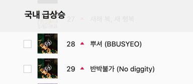 [INFO] Both ‘Bbusyeo’ and ‘No Diggity’ are are currently charting on VIBE Rising Songs chart at #28 and #29 respectively. 

#ONEUS #원어스 <a href="/official_ONEUS/">ONEUS</a>
