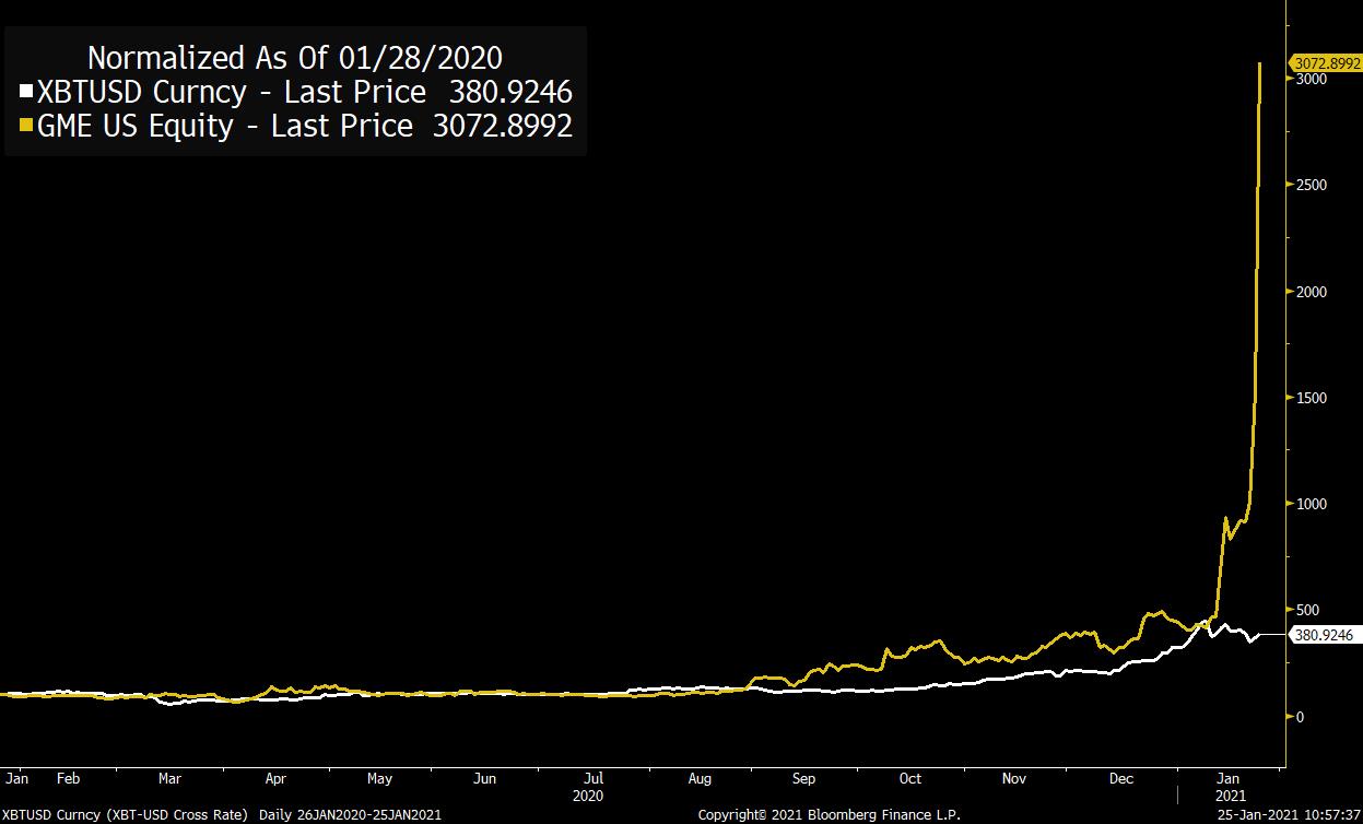 Joe Weisenthal On Twitter 1 Year Chart Of Bitcoin Vs Gamestop Percentage Gains Joe Weisenthal On Twitter 1 Year Chart Of Bitcoin Vs Gamestop Percentage Gains