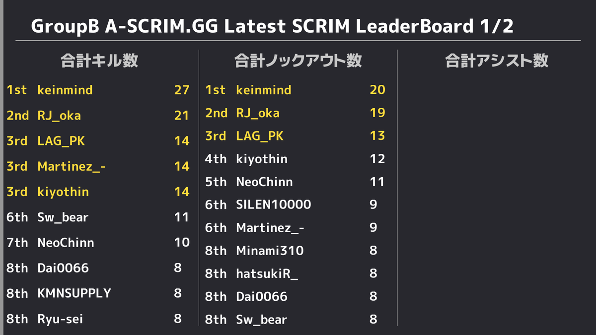 PUBGSCRIMJAPAN's tweet photo. ⚡️ 1/25 A-SCRIM GroupB 結果⚡️ 
 総合1位は【A Veiled Enigma】でした👏 
 また、本日のモストキルは、27キルで【keinmind】選手でした🙌 お疲れ様でした。 https://t.co/e1GOjZA7yO