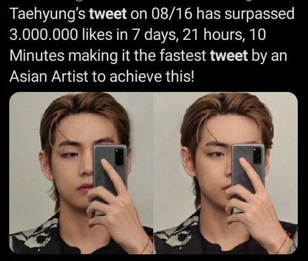 Twitter:-the fastest Asian artist to achieve 3 million likes milestone (in just 8 days).-his posts occupies 6 spots out of top 30 most liked tweets of all time, which is most for any Artist.-V’s birthday hashtag is now the most+