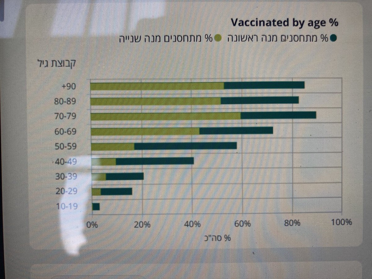 2/ More than 85% of Israelis over 70 have received one vaccine dose. About 55% have received BOTH doses (which means they received the first dose at least three and more likely four to six weeks ago). This means many should now be protected, based on clinical trial data. BUT...