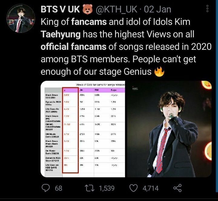 -Most watched fancam of 2020 gathering more than 21 million views.-Hundreds of fancams over 1 million views on the platform.-Intro Singularity’ performed by V remains the most watched K-pop Intro on the platform.No wonder why V is also labeled as “The King of YouTube”.