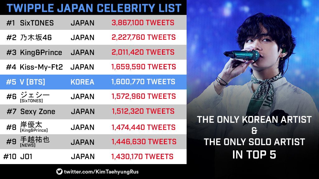 TWIPPLEV ranked #5 on Twipple Japan Yearly Charts, making him the highest among foreign artists and the highest among all soloists overall, surpassing even Japanese soloists on the list in 2020.