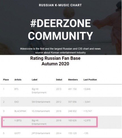 VK - VKontakteV is the highest ranked Korean solo Artist in Russia according to DeerZone ranking of Vkontakte (VK), Russia’s largest SNS platform; he ranked 4th, following the groups~BTS, EXO and Black Pink respectively.