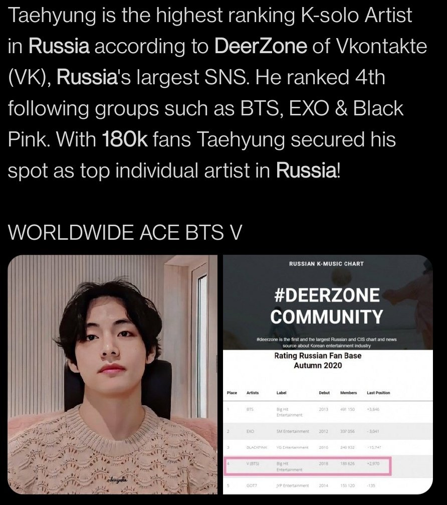 VK - VKontakteV is the highest ranked Korean solo Artist in Russia according to DeerZone ranking of Vkontakte (VK), Russia’s largest SNS platform; he ranked 4th, following the groups~BTS, EXO and Black Pink respectively.