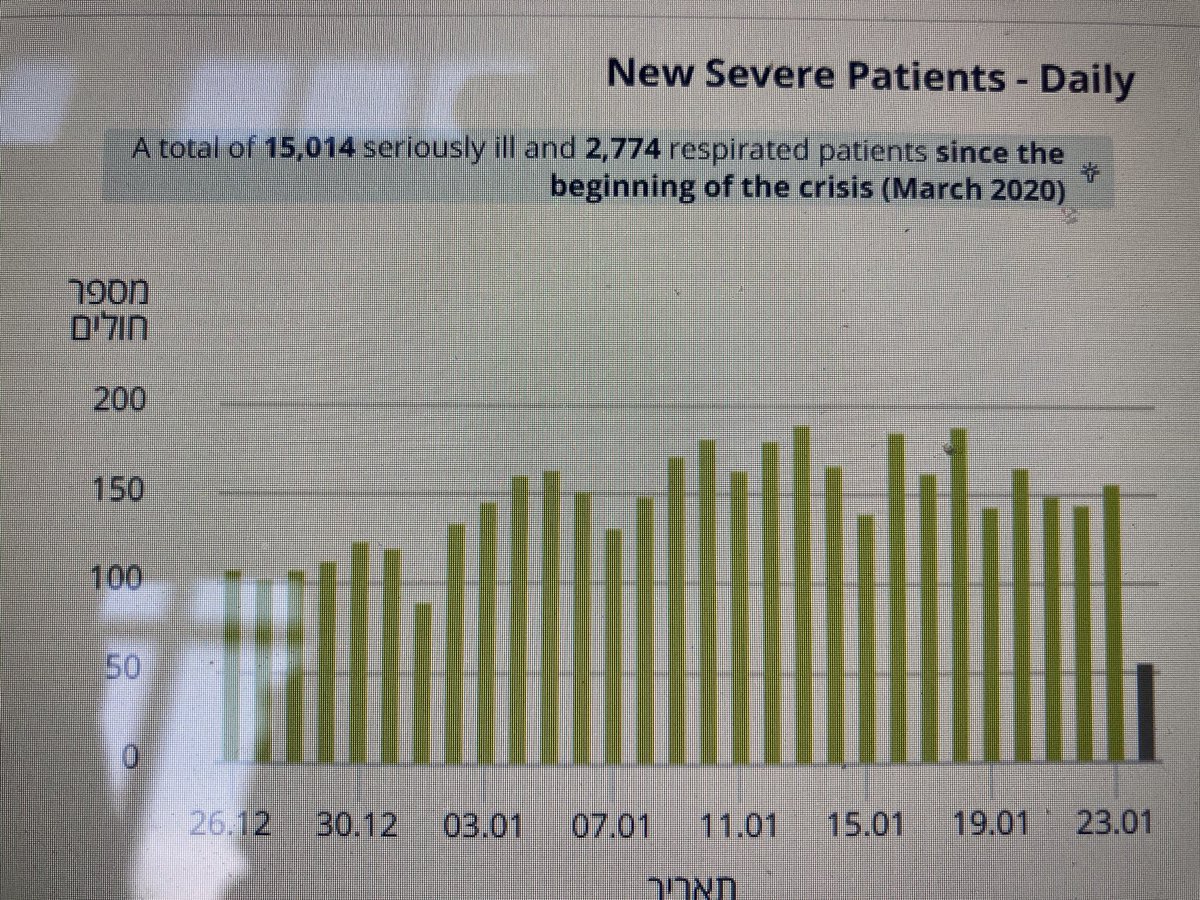 3/ The number of new deaths and cases of “severe”  #Covid - both highly correlated with age - are at all-time highs.So, six weeks into the widest  #Covid vaccination campaign anywhere, Israel still provides NO evidence that the vaccines protect people who are actually at risk...