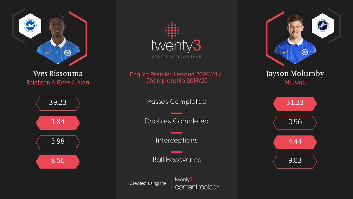 Molumby is a physical, box-to-box midfielder who can lead the press and provide plenty of dynamism on both ends of the pitch.At 21, he needs to be playing regularly if he is to eventually replace Yves Bissouma in Brighton's double pivot; Preston is the perfect place to do so.