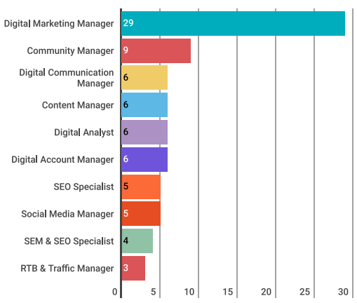 JessicaQueroM's tweet photo. ¿Cuáles son las mejores salidas profesionales del marketing digital?
🎯Digital Marketing Manager
🎯Community Manager y Social Media Manager
🎯Consultor SEO
🎯Trafficker Digital
🎯Consultor SEM
🎯...

https://t.co/V2JSsGqS7l

#MarketingDigital
Vía @escuelamktweb &amp; @miguelfloro https://t.co/aE8tzdoERH