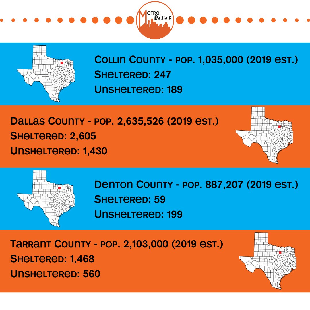MetroRelief's tweet photo. The graphic shows the 2019 count results by county. Sheltered means they are sleeping in an emergency shelter or transitional housing. Unsheltered individuals live in places not meant for human habitation. #MetroRelief #Homelessness #GetThemHome https://t.co/kb7mSDd9Yq