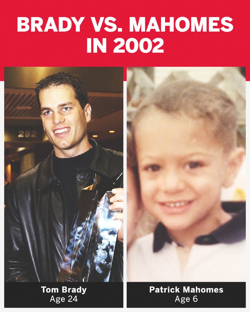 Patrick Mahomes was in kindergarten when Tom Brady won his first Super Bowl. 

Now Mahomes will face Brady for the title 19 years later 🏆