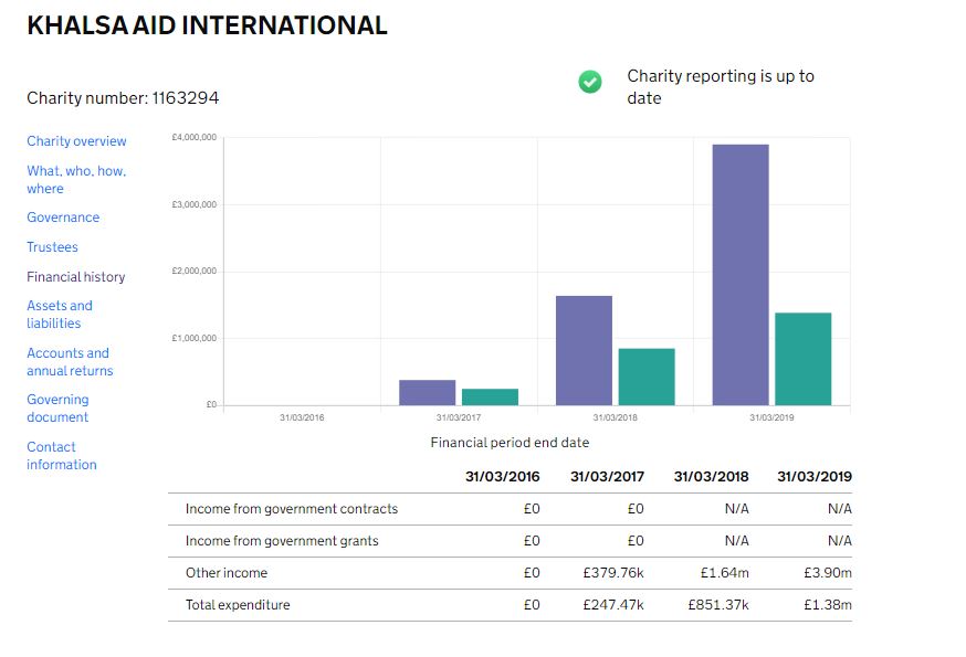 Now here is the surprise for you. in 2018 The Virdee foundation had expenditure of £414.34k in same time period there was a huge income in Khalsa aid NGO suddenly!