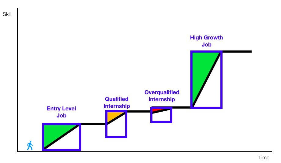 Q: How do you change your career trajectory?A: You identify and jump into pivotal jobs. Spotting these opportunities is a science; we can use the job description, our skill level and rubrics to pinpoint the highest growth opportunities.a  on the "Pivotal Growth Model":