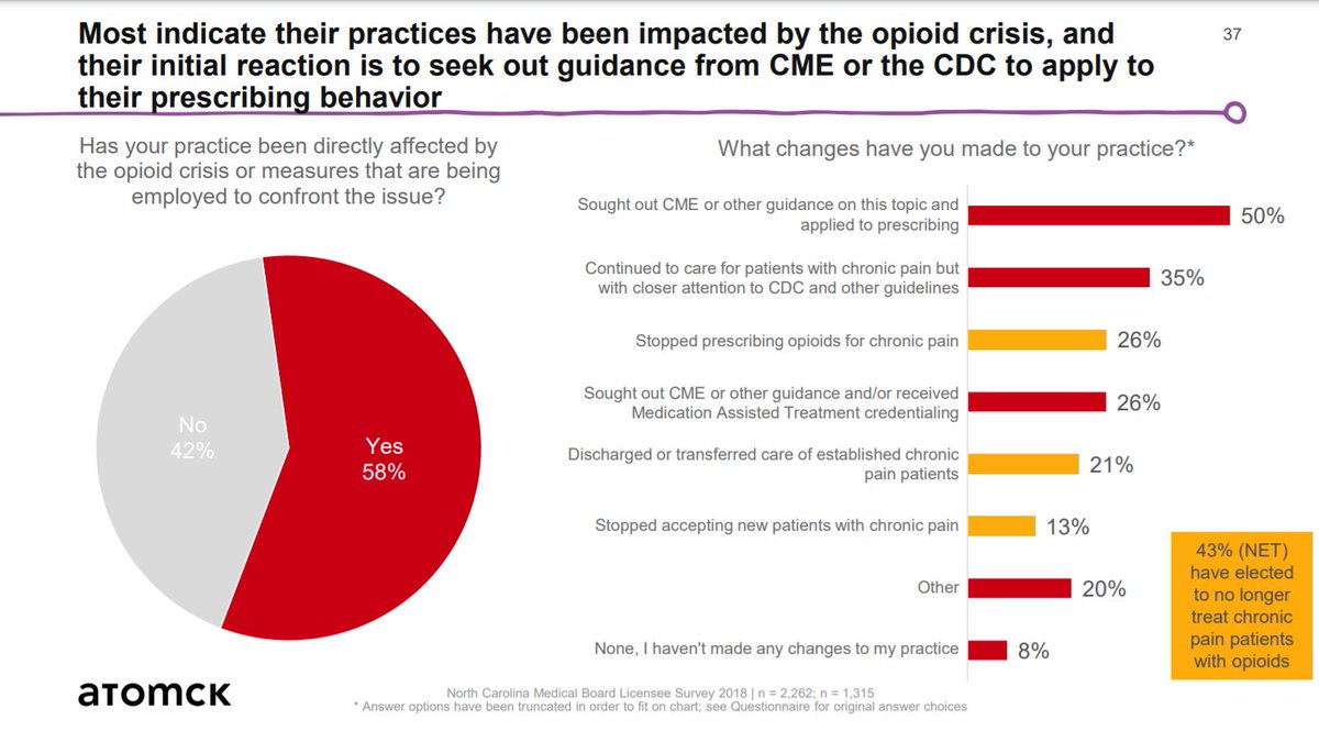 Why? Many reasons (administrative burden, overarching policy, etc.) were given and are found in prior work  @NCMedBoard But 25% of clinics changed their answer between the 2 calls, and they were 2x as likely to potentially prescribe when a doc had retired vs. just stopped. 4/8