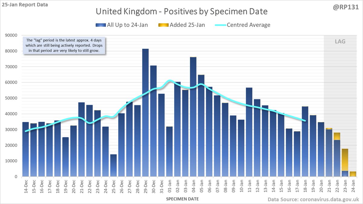 22,195 new  #covid19uk positives reported today (25-Jan). Below is a chart of the latest data available by Specimen Date (the date the person took the test) with today's added numbers highlighted in yellow. More naton / region charts further down the thread.