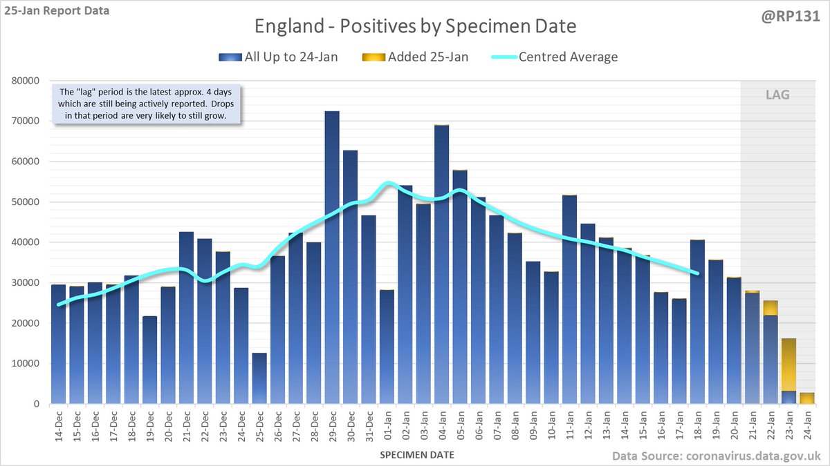Separate charts for England (20149) Scotland (752) Wales (872) and Northern Ireland (422). Note the different scales. Also on certain days the specimen-date data for Scotland/Wales/NI doesn't get updated so the yellow bars may be mising or include multiple day's numbers.