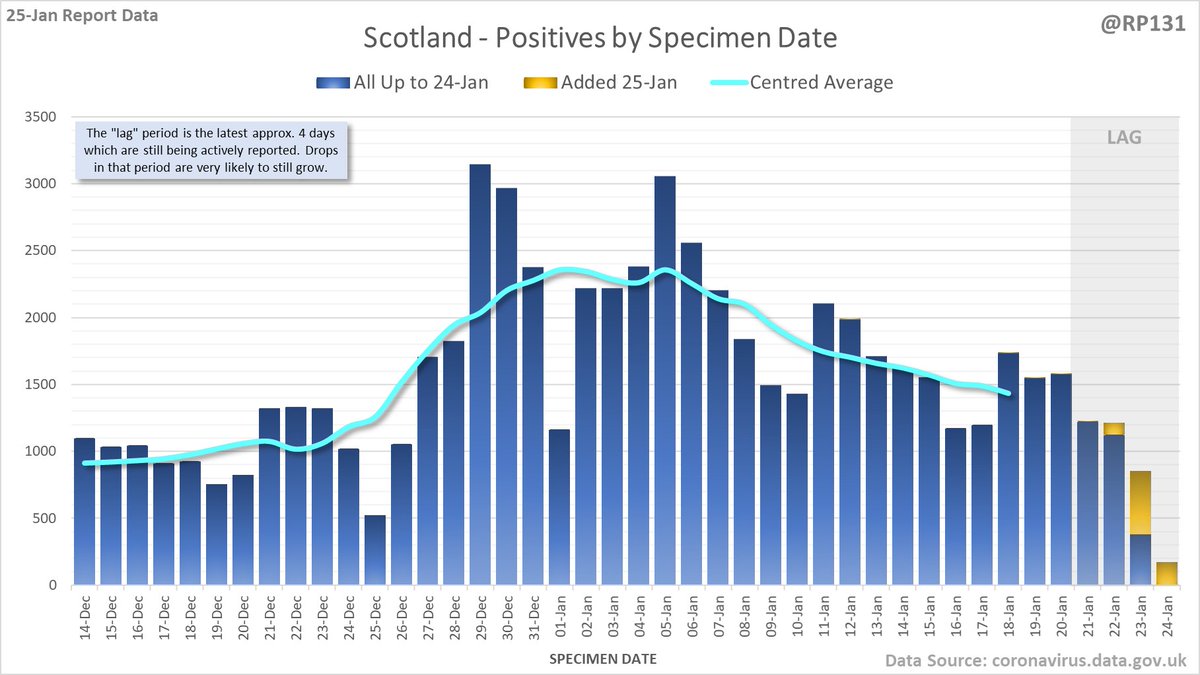 Separate charts for England (20149) Scotland (752) Wales (872) and Northern Ireland (422). Note the different scales. Also on certain days the specimen-date data for Scotland/Wales/NI doesn't get updated so the yellow bars may be mising or include multiple day's numbers.
