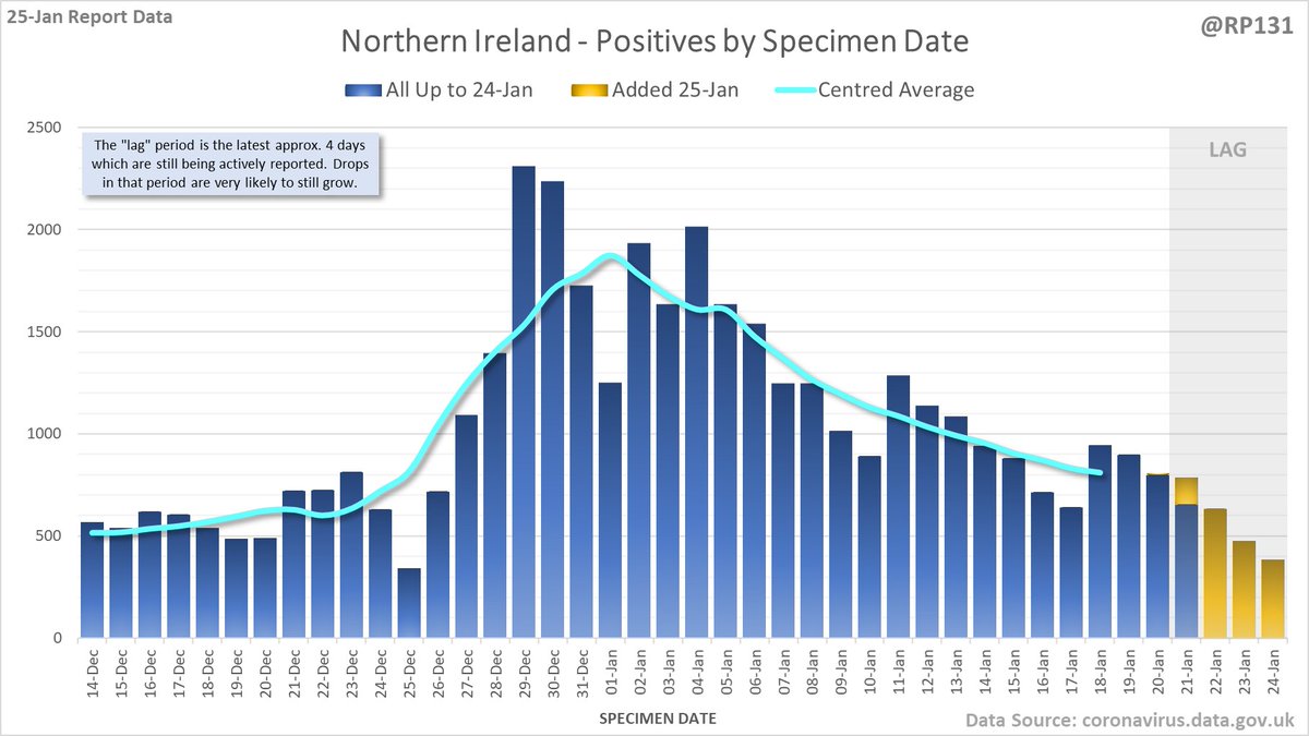 Separate charts for England (20149) Scotland (752) Wales (872) and Northern Ireland (422). Note the different scales. Also on certain days the specimen-date data for Scotland/Wales/NI doesn't get updated so the yellow bars may be mising or include multiple day's numbers.