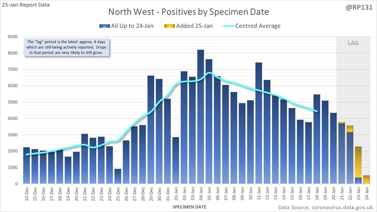 And England regions, starting with North West, North East, Yorkshire & Humber and West Midlands. Again, note the different scales.
