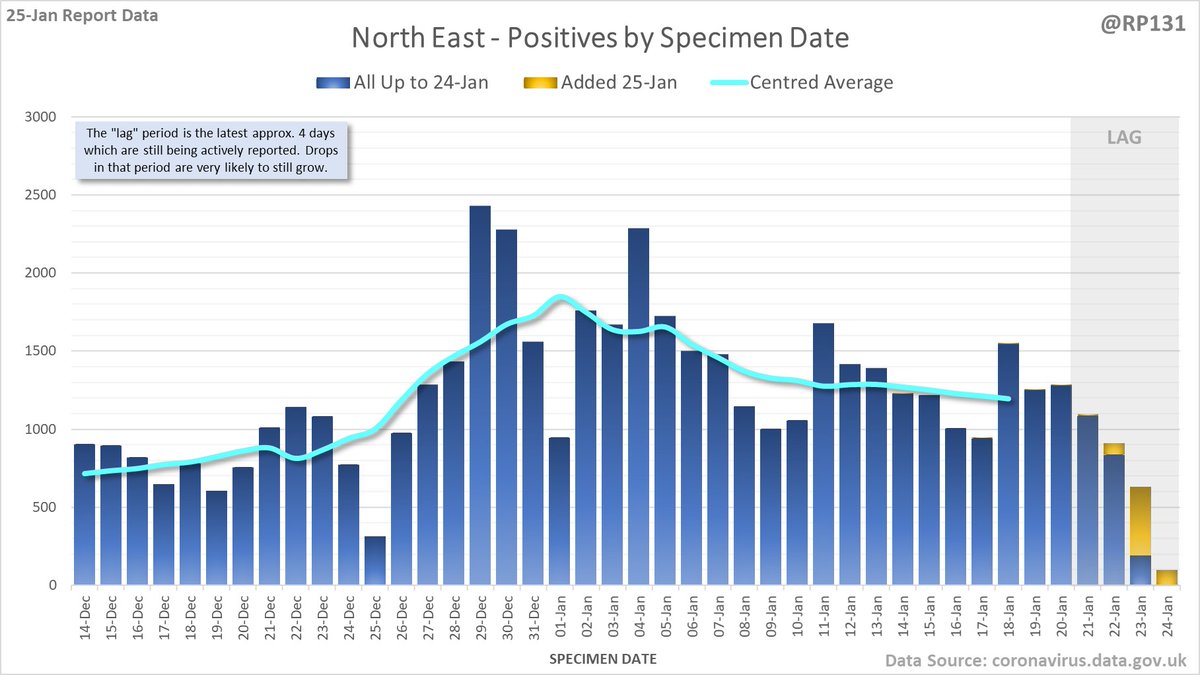 And England regions, starting with North West, North East, Yorkshire & Humber and West Midlands. Again, note the different scales.