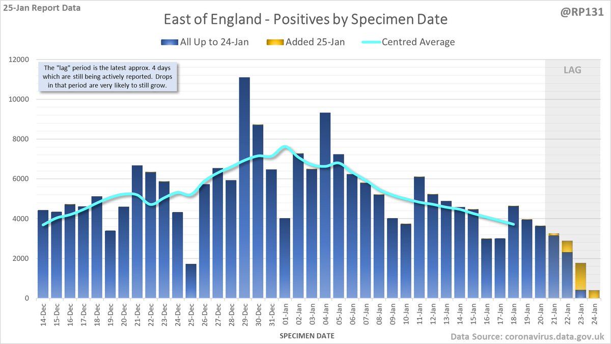 Plus East Midlands, East of England, South East and South West. Again, note the different scales.