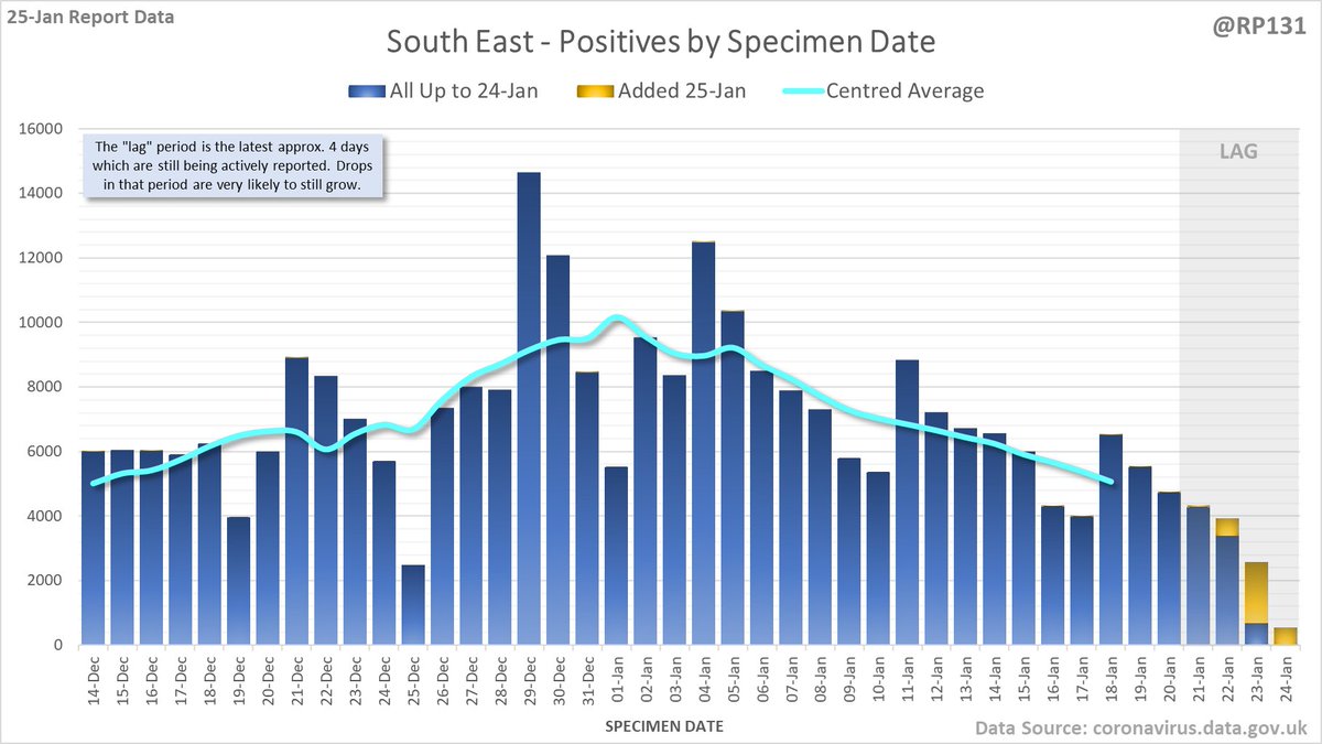 Plus East Midlands, East of England, South East and South West. Again, note the different scales.