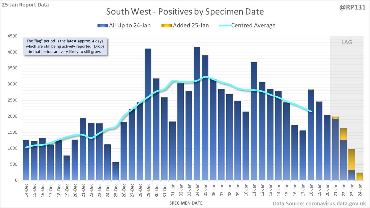 Plus East Midlands, East of England, South East and South West. Again, note the different scales.