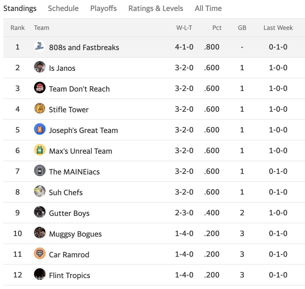YBalrz's tweet photo. 🚨 Standings through 5 Weeks! 🚨 

Headline: 
@teamdontreach takes down undefeated @808sNFastbreakz

1 win separates 1-8. https://t.co/66rpScrUXx