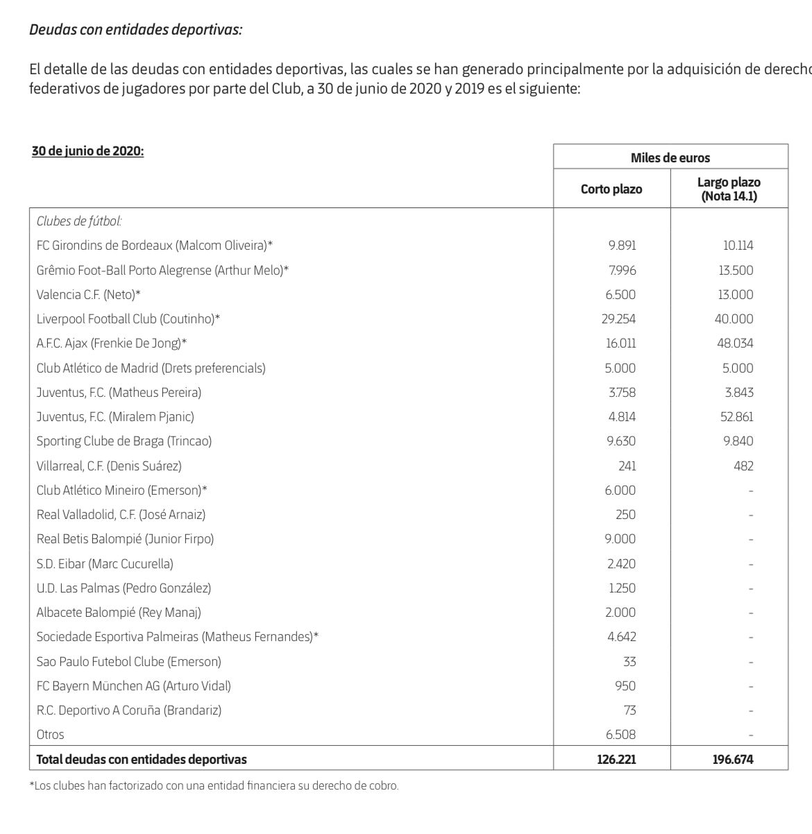 El Atlético de Madrid, entre los clubes a los que el Barcelona debe dinero.