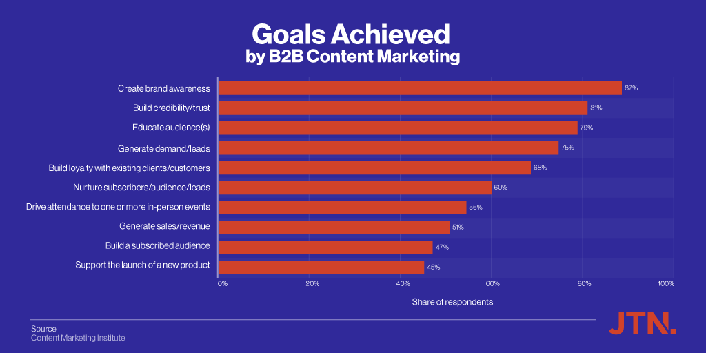 JTNgroup's tweet photo. B2B Content Marketing most successful for brand awareness, trust building and audience education, according to new report.

#b2b #digitalmarketing #contentmarketing #b2bcontentmarketing #b2bcontent https://t.co/T2EzvVT4FR