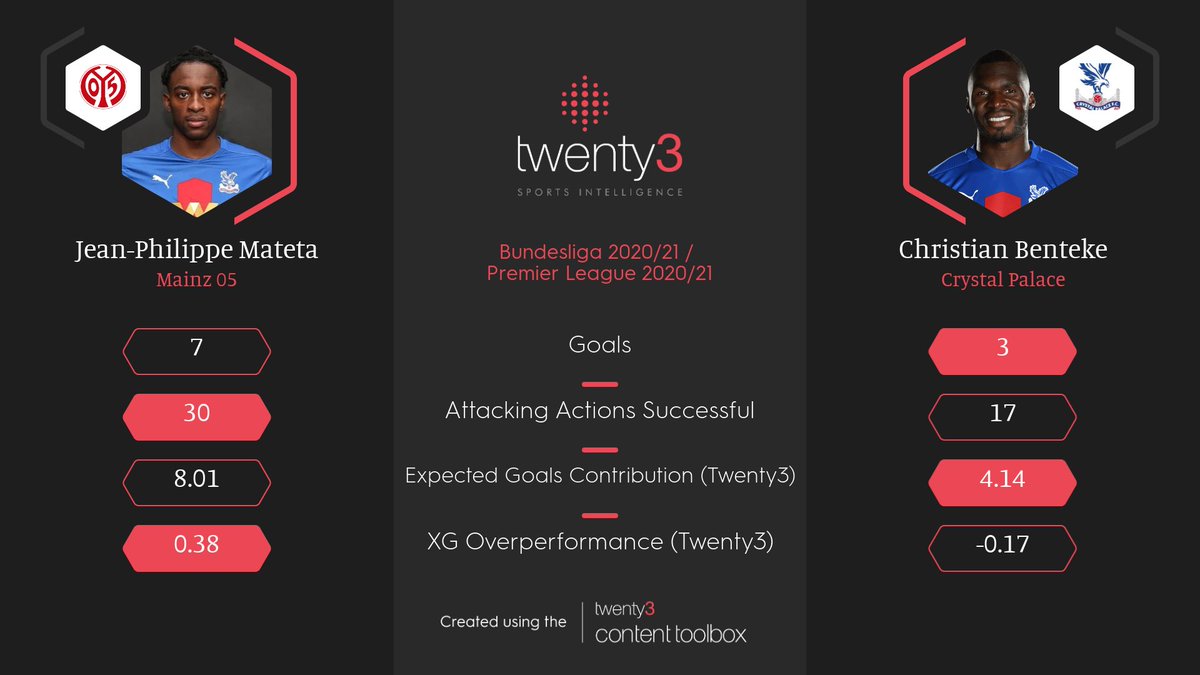 Mateta is a self-sufficient striker who can create space for his teammates, drop deep and hold up the ball against pressure, offer an upgrade over Christian Benteke and Jordan Ayew in the final third, and provide the perfect foil to the likes of Wilfried Zaha and Eberechi Eze.