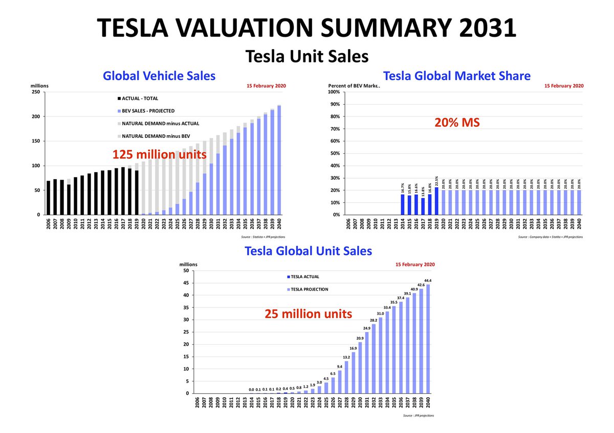 3. He assumes that Tesla will hold a 20% Global Market Share of all EVs produced around the world- we agree4. He sees Tesla producing 22 million vehicles in 2035- we see Tesla selling 25 million vehicles in 2031