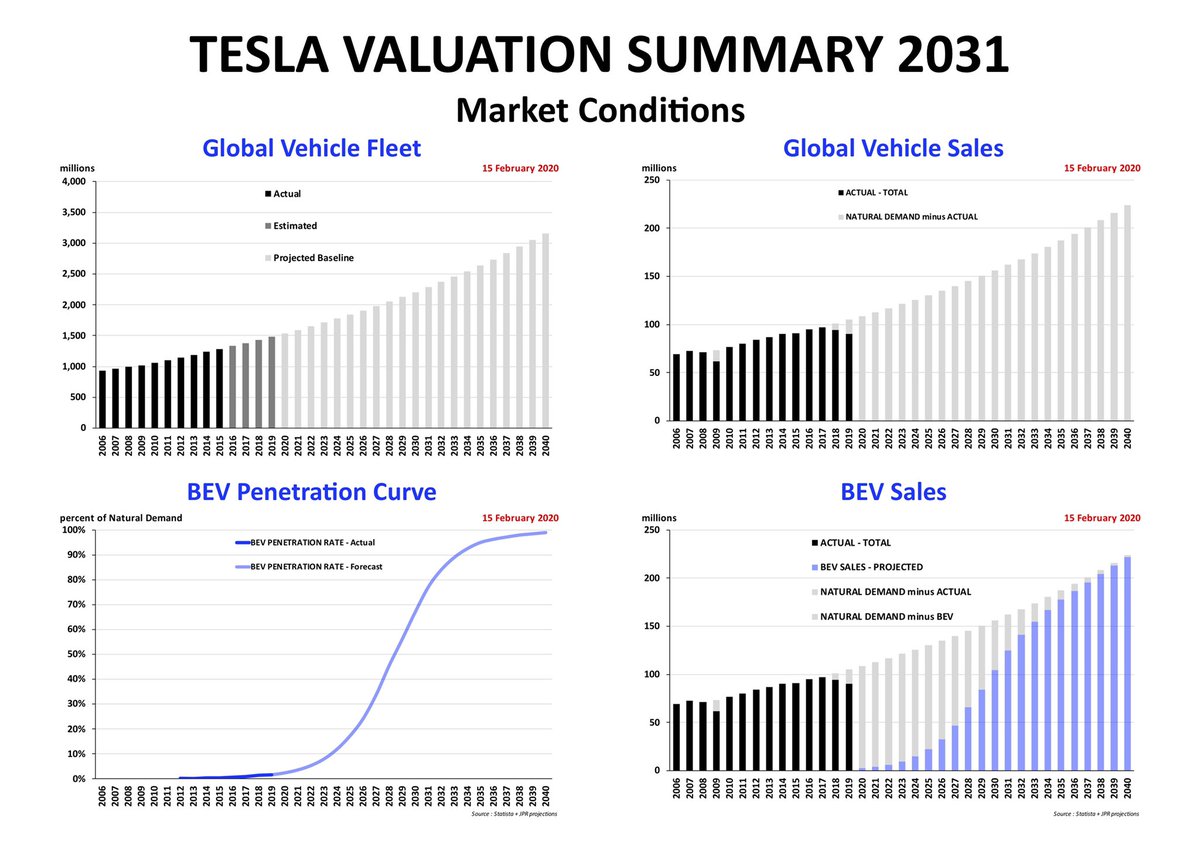 2. He sees 135 million cars and light trucks produced worldwide in 2035 and assumes that 90% of them will be fully electric- we see 125 million BEVs produced worldwide in 2031