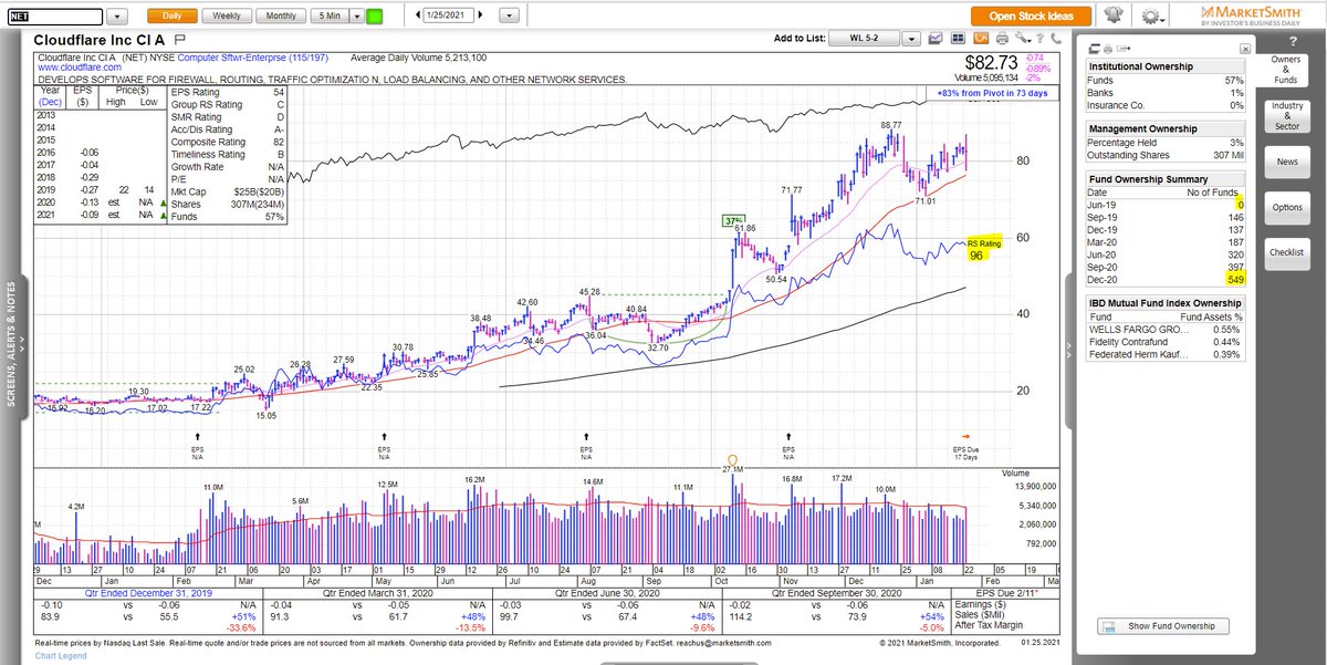 Strong RS on the other hand is shown by stocks that are under accumulation. Funds are tripping over each other to build positions. This results in the stock price being “supported” even during market turbulence. NET is an example RS rating of 98,  RS line and # of funds.