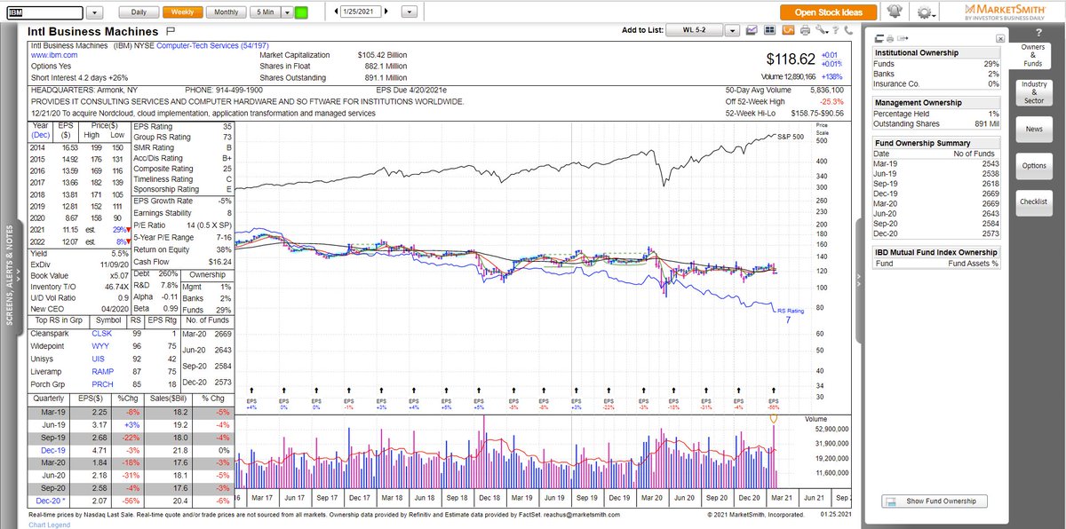 RS is the result of supply and demand. Stocks with poor RS are in a distributive phase by major players and institutions. During corrections, such stocks will be sold first instead of accumulated.  $IBM is an example of poor RS.RS rating: 7, decreasing RS line