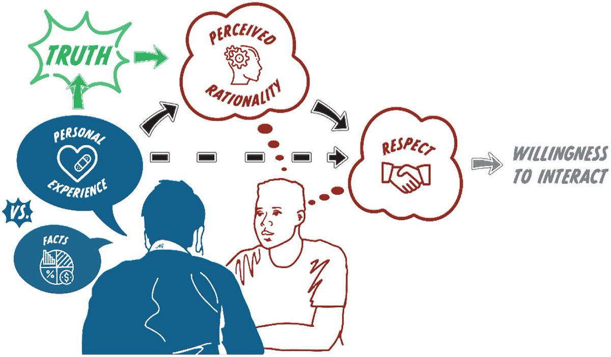 Our new paper at  @PNASNews. 15 studies show that we misunderstand how to bridge divides. We think that using facts in political/moral discussion should foster respect. But it's personal experiences (esp about harm) that best bridge divides. Thread.  https://www.pnas.org/content/118/6/e2008389118