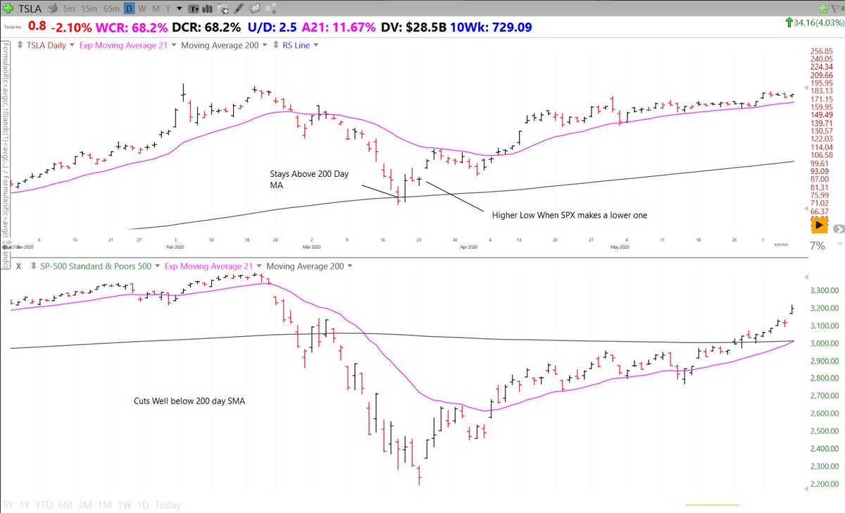 First Case Study:  $TSLAMakes a higher Low when the SPX makes a lower oneStays above 200day SMA while SPX undercuts by 28%The Leaders often bottom before the indexes $TSLA increased 800% from this point in 9 months