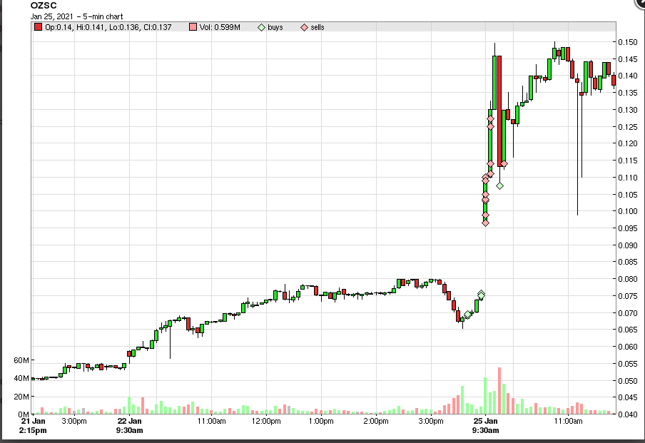 brigster441's tweet photo. WOW what a monster of a day it was for me. Had my best day of trading ever. Mainly took $OZSC all day. Swung some over the weekend, sold in the morning. Then attacked it in the afternoon. Made roughly 12.5K in profits. Taking advantage of this hot market right now 🔥 https://t.co/QwepdhxLSi