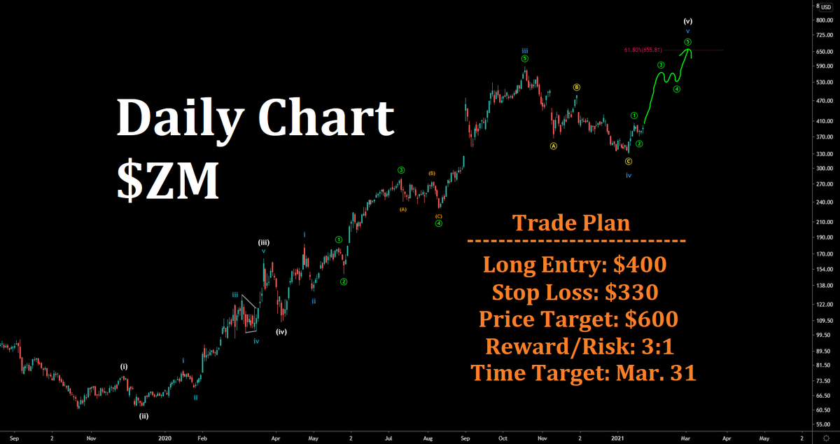 A beautiful setup on $ZM... 😍😍

Expecting a rally to $600+ by end of March!!

My EXACT trade plan is shown in the chart below...

Trade Safely!! I have a feeling this is going to be a great week for all of us!!