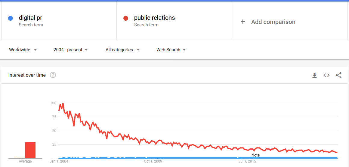 Public Relations, on the other hand, declined dramatically, and yet is still 100X+ "digital PR".It might feel (in web marketing communities) like digital > traditional, but in terms of search, interest, # of professionals, & amount of $$, that's not the case.