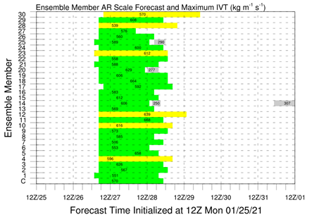There is currently larger forecast uncertainty associated with overall duration and therefore AR Scale where the AR is forecast to stall and potentially shift northward. 25 ensemble members are predicting AR 2, while 6 are predicting AR 3 conditions.