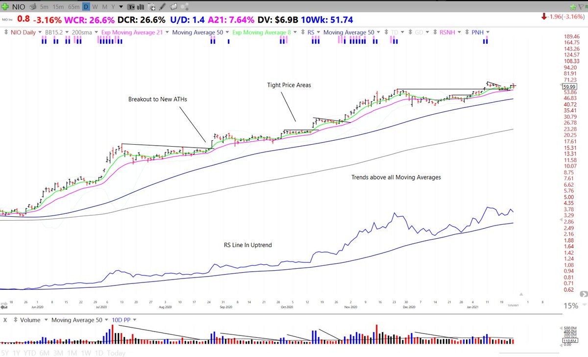 3rd Case Study  $NIOTrends above all Key Moving AveragesRS Line in UptrendForms Tight Price areas then breaks out.Pullbacks are on lower volume than advancesIncreased 1000% in 6 months while trending with the 21ema