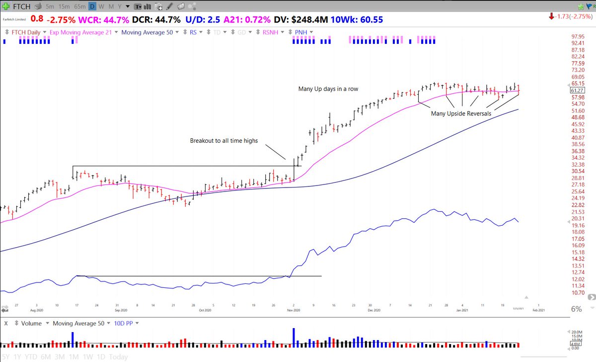 4th Case Study  $FTCHBreakout on large volume to all time highsMany up days in a rowUpside reversals near the bottom of price consolidationsTight price action during correction and right before BOIncreased 100% in 1.5 months from the breakout