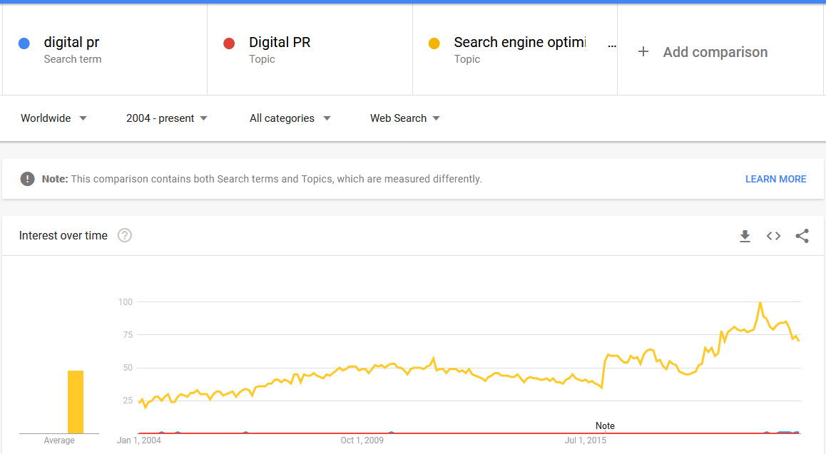 Digital PR is absolutely a powerful marketing tactic, and a massively under-invested one (IMO), but it's a teeny tiny sliver of the marketing world.Will it end up getting more attention & investment? Absolutely.Will "digital PR" be the winning terminology? Maybe not.