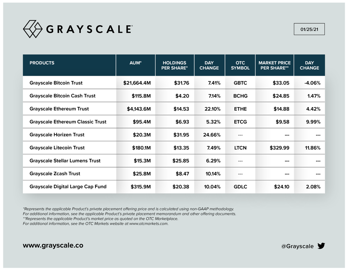 Grayscale's tweet photo. 01/25/21 UPDATE: Net Assets Under Management, Holdings per Share, and Market Price per Share for our Investment Products.

Total AUM: $26.6 billion

$BTC $BCH $ETH $ETC $ZEN $LTC $XLM $ZEC https://t.co/us3FF6293c