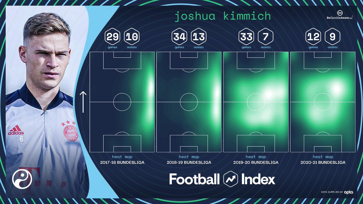 Squawka Football On Twitter Joshua Kimmich Has Evolved From A World Class Right Back Into A World Class Centre Midfielder And Refined That World Class Delivery No Player Has Provided More Bundesliga Assists This Season Https T Co Dbcdnrpvh6