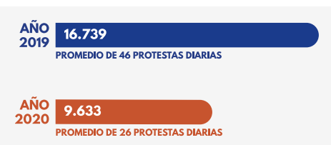 MovilizadosVe's tweet photo. 9.633 protestas registradas durante 2020, reporta el @OVCSocial 

https://t.co/A66AmKnRe3
#PuebloProtesta https://t.co/8hhTrwsZub